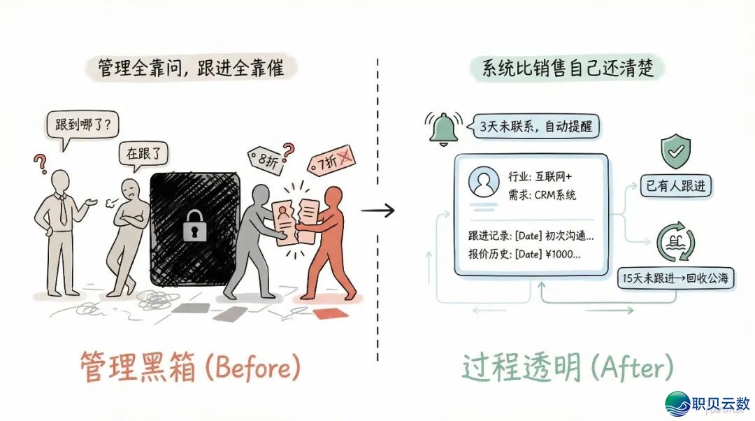 企业微疑 CRM 真战:1 个职工管 10 万客户是如何干到的?w6.jpg