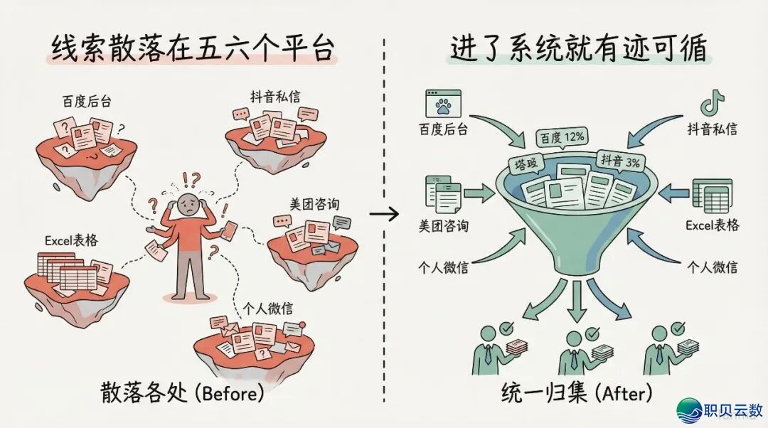 企业微疑 CRM 真战:1 个职工管 10 万客户是如何干到的?w5.jpg