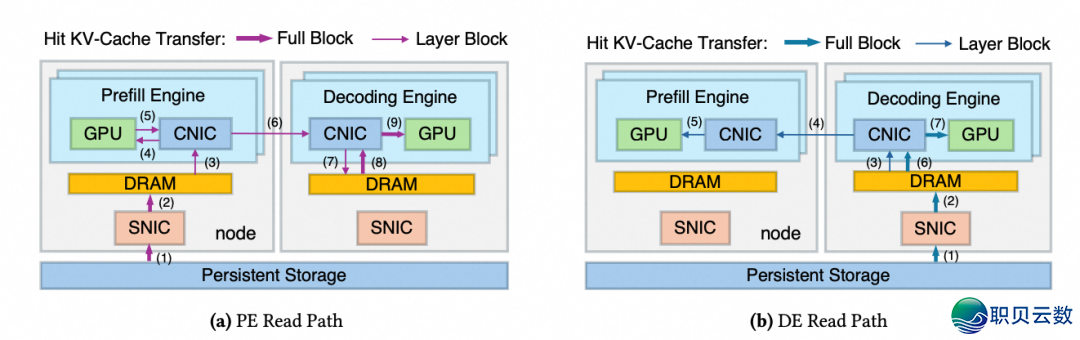 从 DeepSeek 的 Dualpath 瞅拉理怎样下成效佳收集w3.jpg