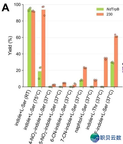 Nature子刊:减州理工突破!AI年夜模子设想出逾越尝试室退步的下活性酶w15.jpg