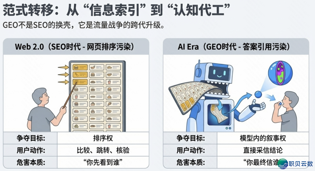 GEO暴光投毒:AI搜刮时期,谁正在净化年夜模子的“举荐进口”w2.jpg