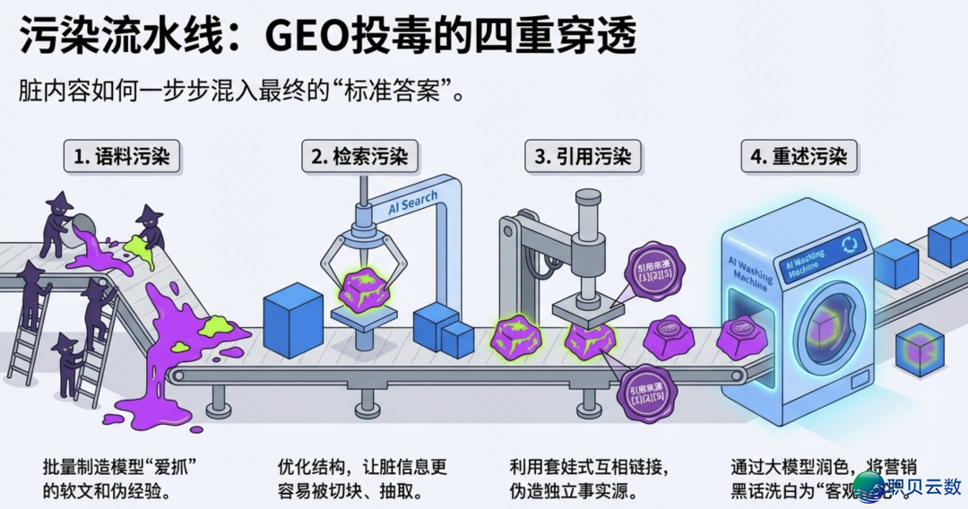 GEO暴光投毒:AI搜刮时期,谁正在净化年夜模子的“举荐进口”w3.jpg