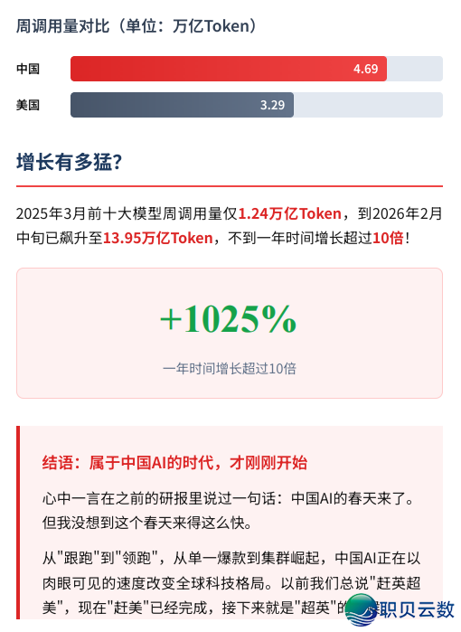 华夏AI年夜模子挪用质持续二周逾越好国!此次果然纷歧样了w4.jpg