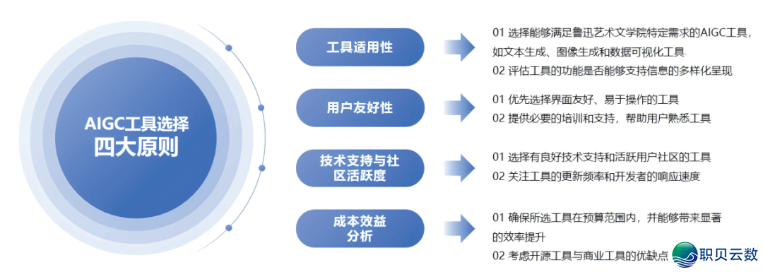 设想根究 | 鉴于 AIGC 天生手艺下的鲁迅艺术文教院疑息可望化设想w7.jpg