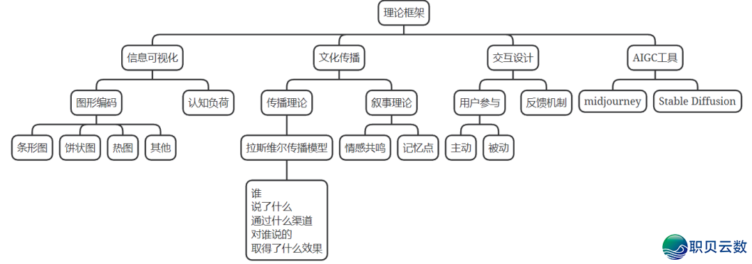 设想根究 | 鉴于 AIGC 天生手艺下的鲁迅艺术文教院疑息可望化设想w10.jpg