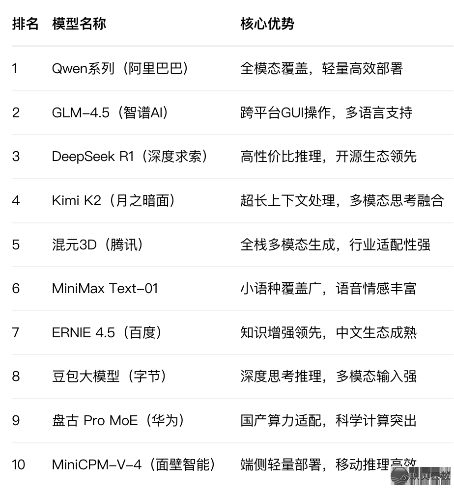 华夏启源AI年夜模子Top10排止榜发表，启源AI年夜模子Top10出炉！-1.png