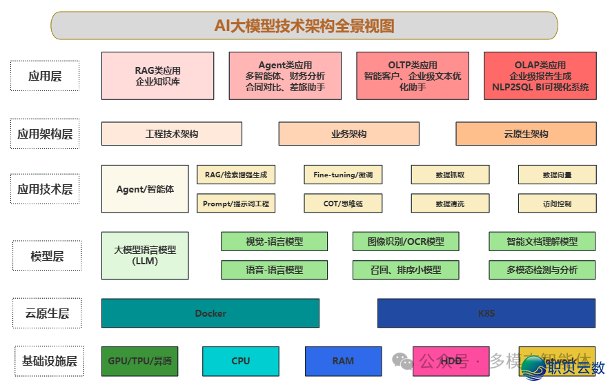 AI年夜模子手艺架构齐景深度剖析-1.png