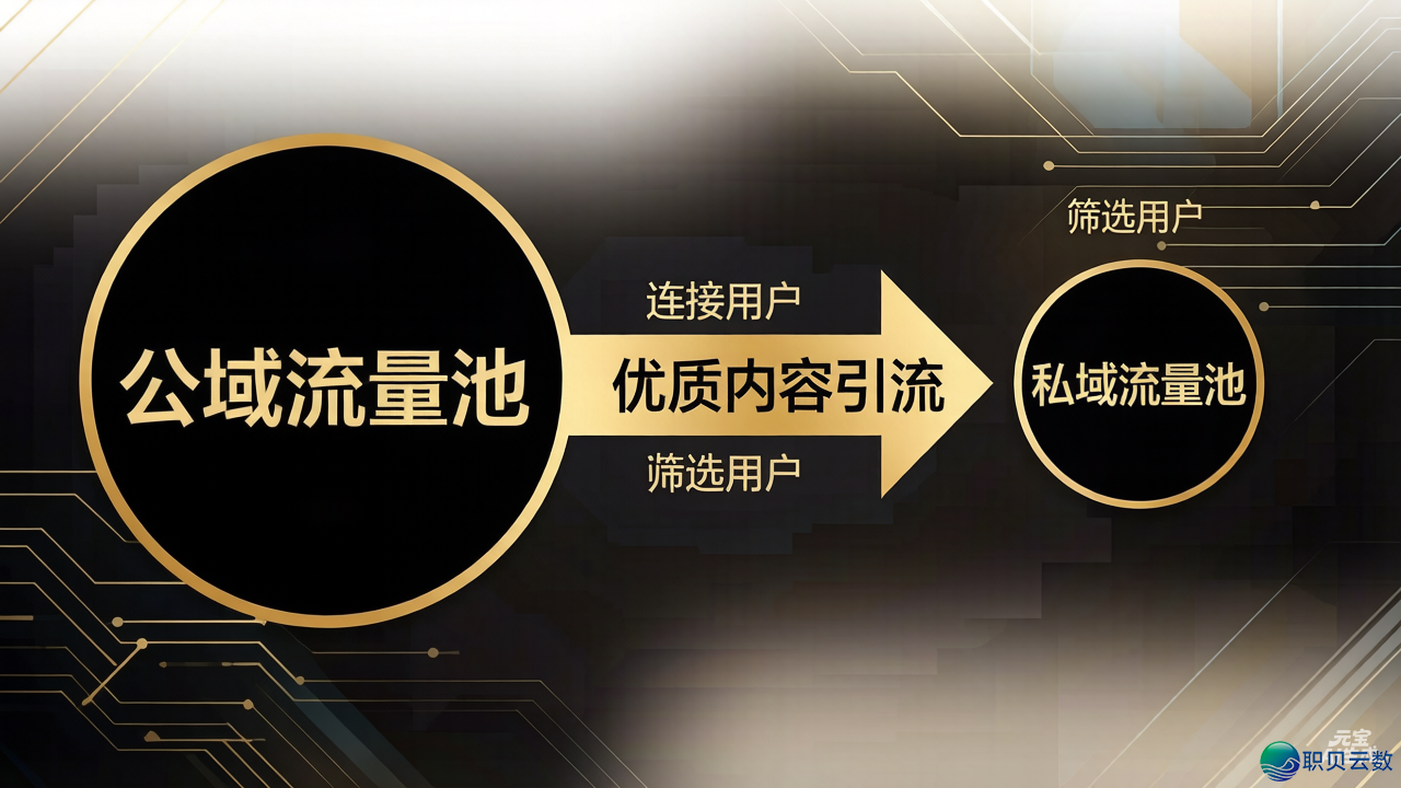 2026年公域经营真战：一般人买通公域到公域，4步建立连续收入体系-1.jpeg