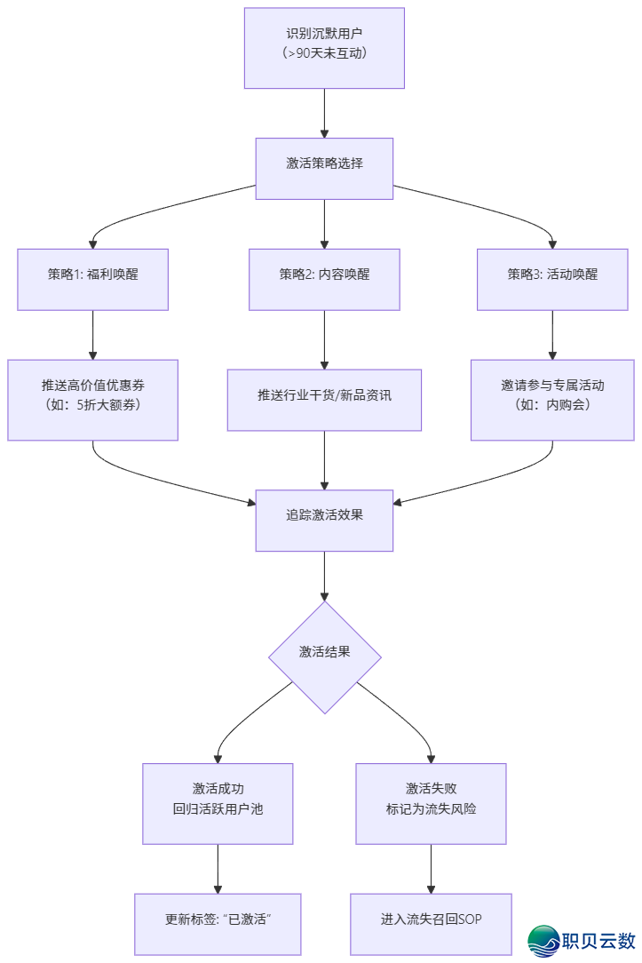 公域经营SOP设想：用过程图装解从引流到复买齐链路-5.png