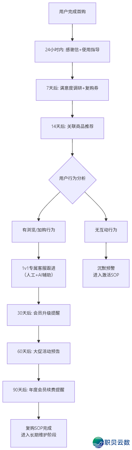 公域经营SOP设想：用过程图装解从引流到复买齐链路-4.png