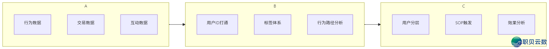 公域经营SOP设想：用过程图装解从引流到复买齐链路-6.png