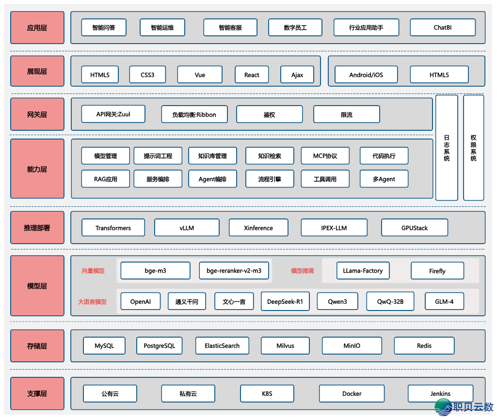 必知！AI 年夜模子使用架构图（齐）-3.png