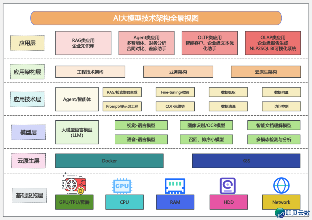 必知！AI 年夜模子使用架构图（齐）-2.png