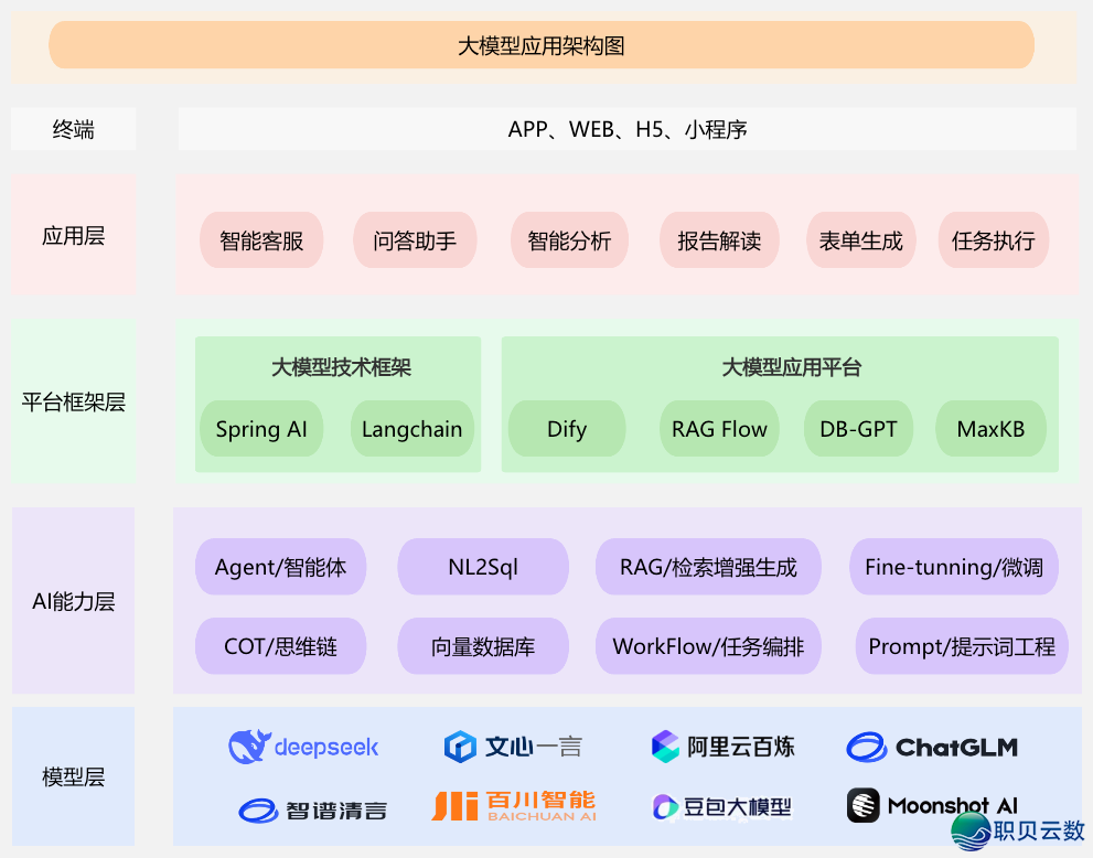 必知！AI 年夜模子使用架构图（齐）-4.png