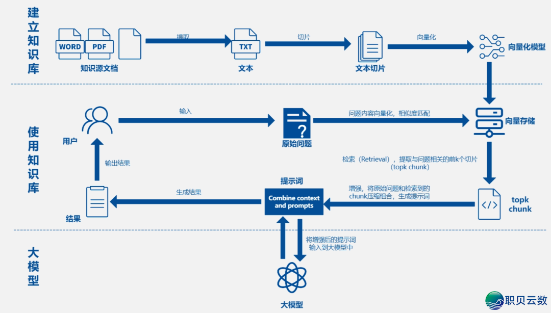 必知！AI 年夜模子使用架构图（齐）-5.png