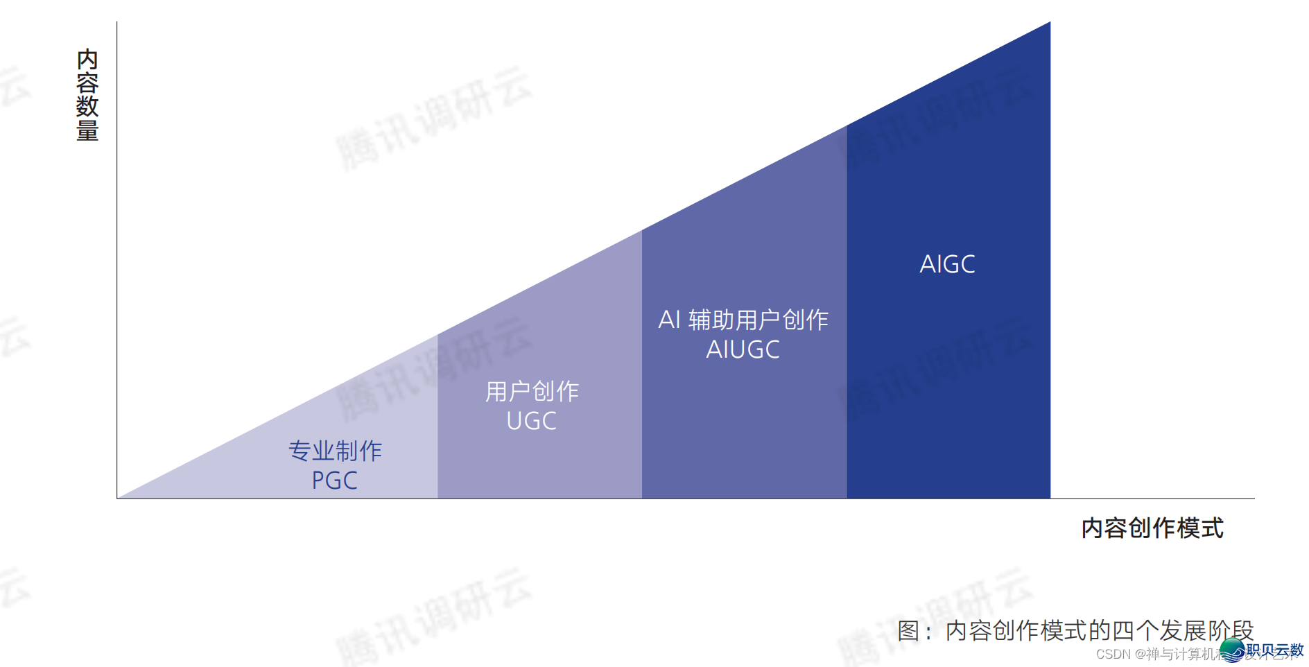 【野生智能天生实质AIGC】AIGC去了，肯定没有理解一下？2022 AIGC 爆发元年-1.png