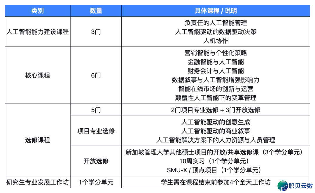 新减坡办理年夜教新拉AI贸易使用硕士!一年造、三沉认证商教院,8月入学放松申w5.jpg
