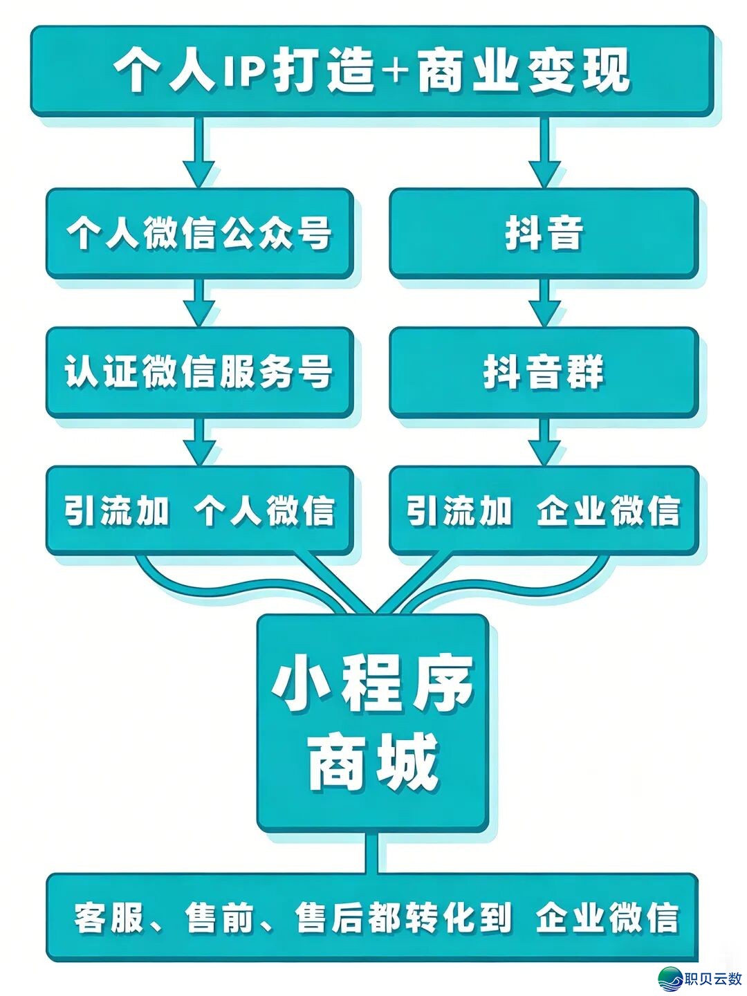 公家号干实质,抖音抓流质,企业微疑干成接:小我私家IP的残破关环w2.jpg