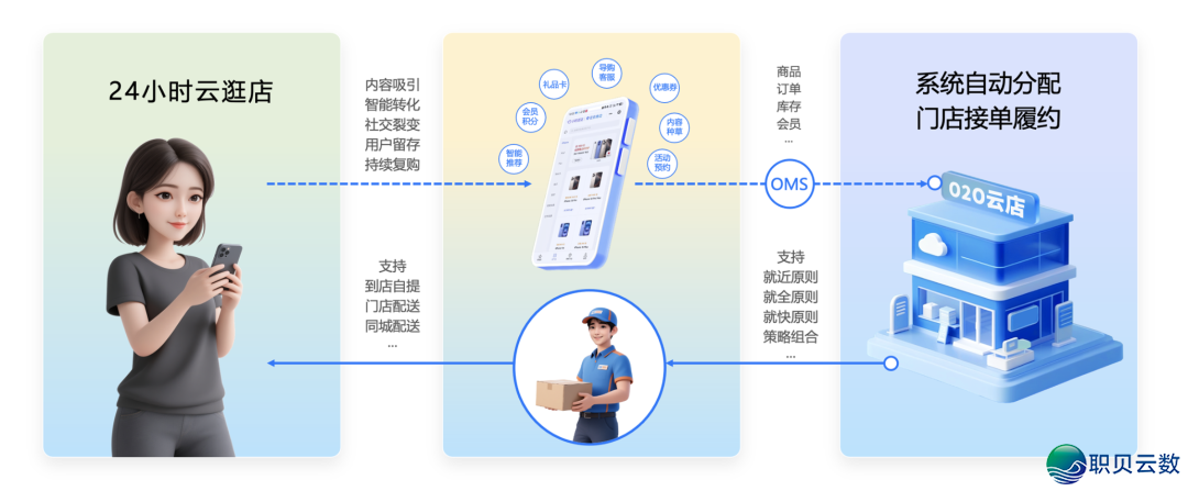 2026年·品牌公域电商开展6年夜趋势：AI启动、立即融合、经销商配合预会员深掘···-3.png
