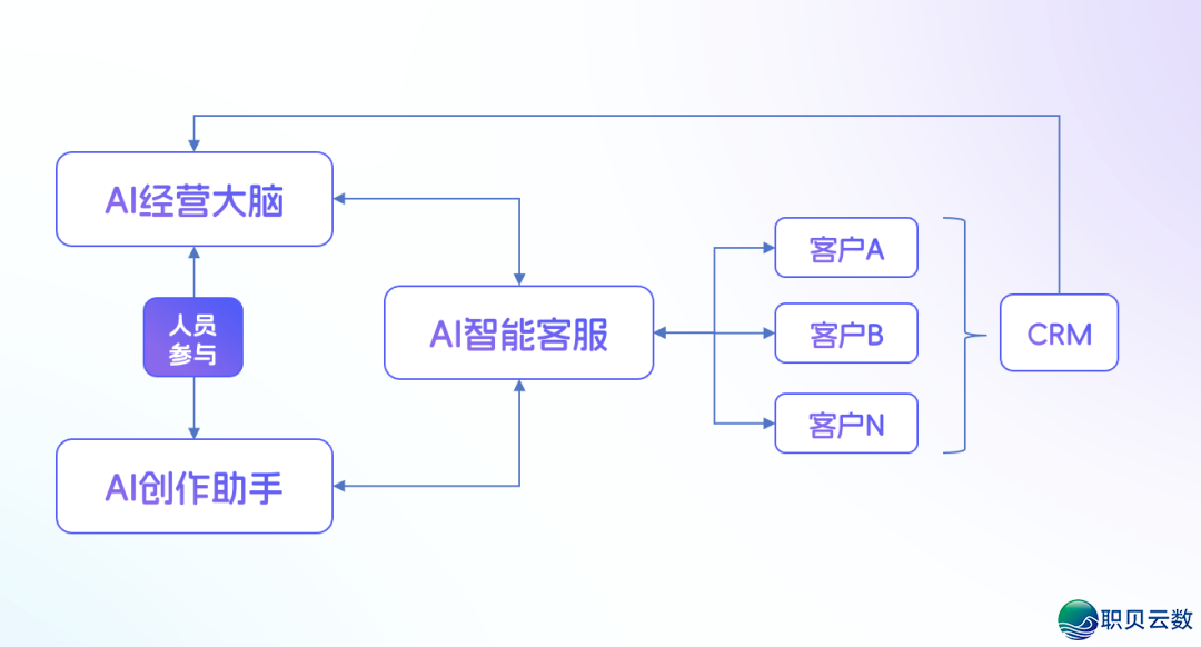 2026年·品牌公域电商开展6年夜趋势：AI启动、立即融合、经销商配合预会员深掘···-2.png