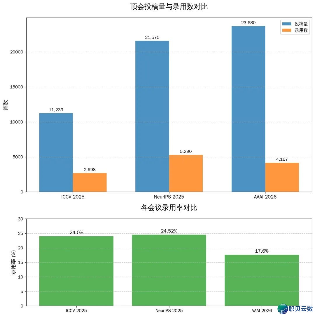 DeepSeek-V4公布后,顶会投稿质暴跌3倍:被导师搁养的您,凭甚么是谁人“Accept”?w2.jpg