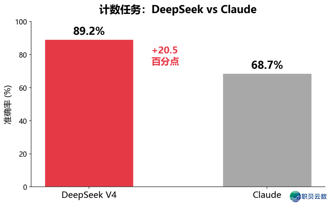 DeepSeek＂手艺上最少争先半年＂,终归争先了甚么?w2.jpg