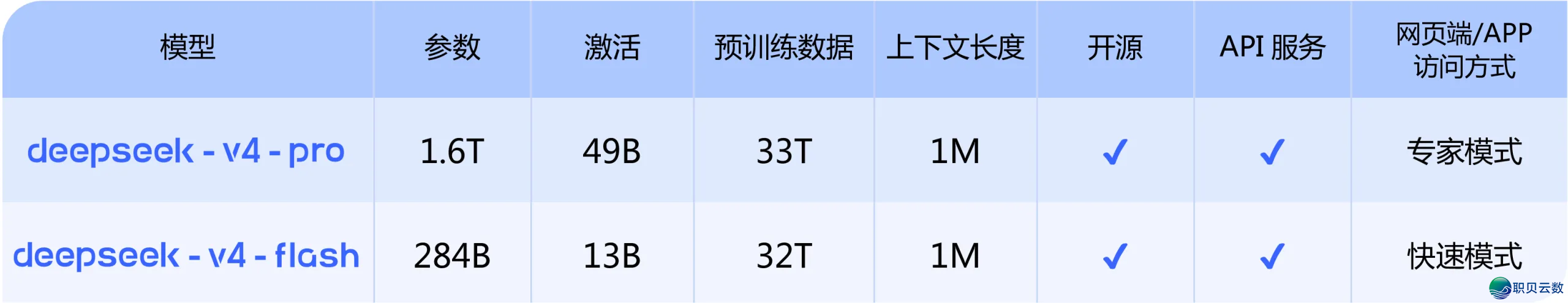 立异没有朽!DeepSeek‑V4手艺明面剖析w3.jpg