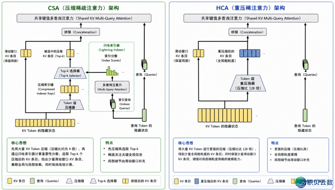 立异没有朽!DeepSeek‑V4手艺明面剖析w4.jpg