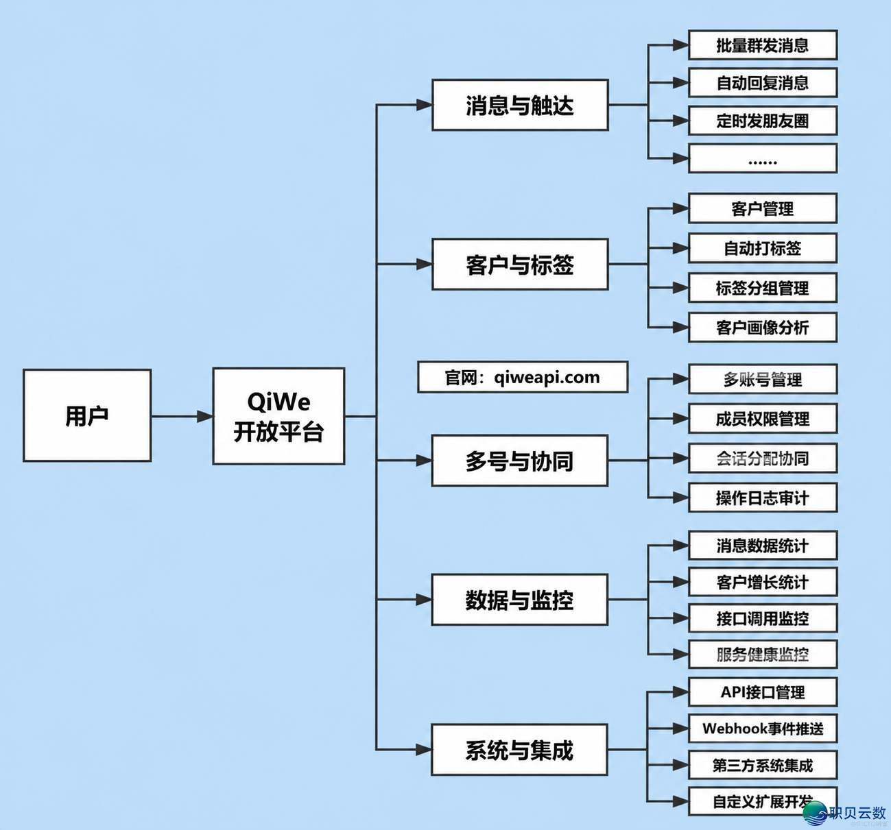 体系启动公域经营：企业微疑 API 下效增加法门-1.png