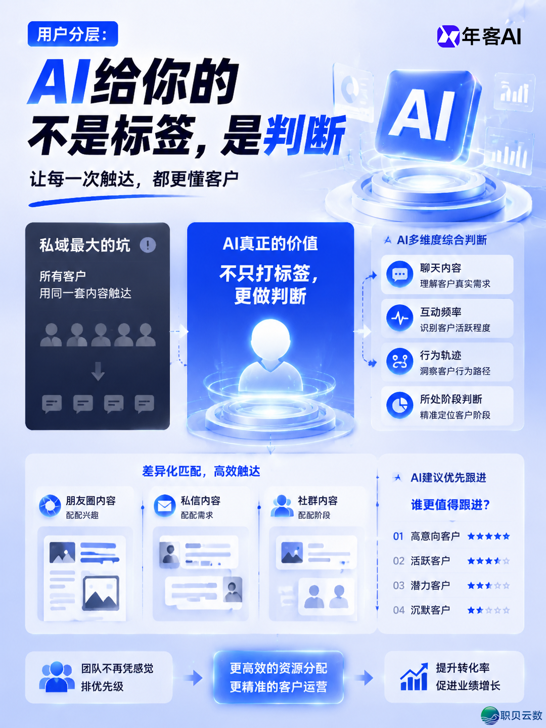 2026年企业微疑公域齐过程:AI智能体助您主动跑通经营关环w6.jpg