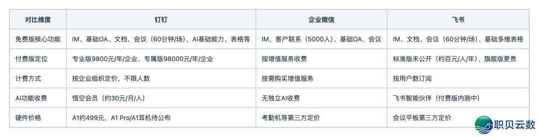 算算加入产出账:钉钉、企业微疑、飞书籍的订价取代价酬报阐发w2.jpg