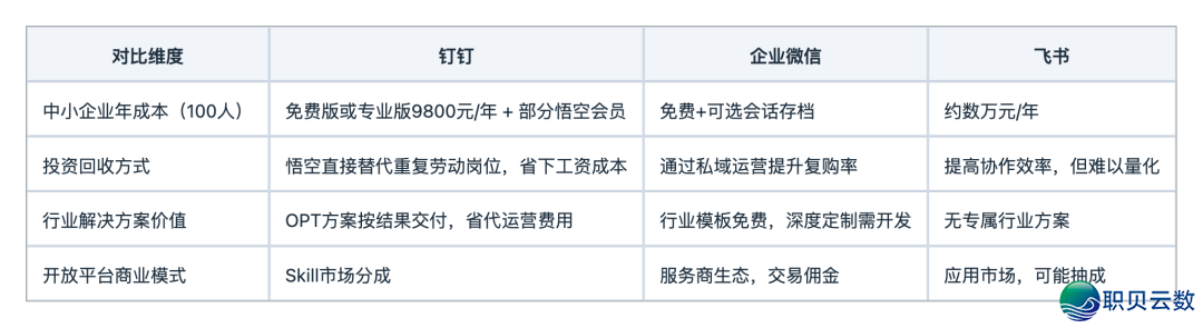 算算加入产出账:钉钉、企业微疑、飞书籍的订价取代价酬报阐发w3.jpg