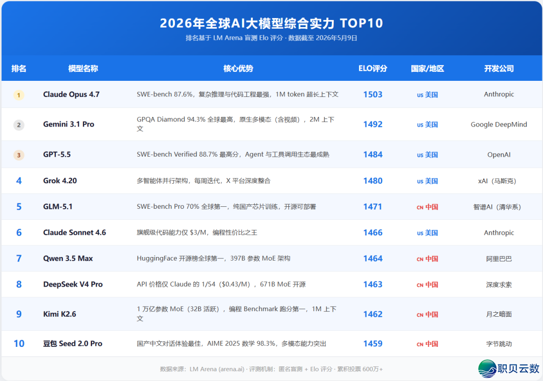 LMArena最新榜单:环球AI年夜模子Top10出炉,国产三强杀进前五!w2.jpg