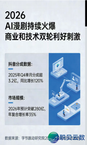 拥抱AIGC海潮!短剧取AI漫剧真操班戴您抢占下薪新赛讲w3.jpg