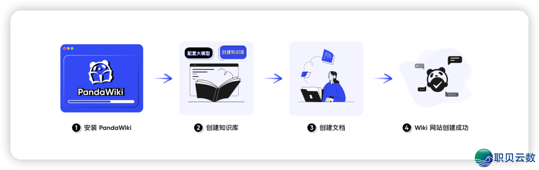 Star 9.4k,启源 AI 年夜模子常识库仄台:文档间接变问问机械人w3.jpg