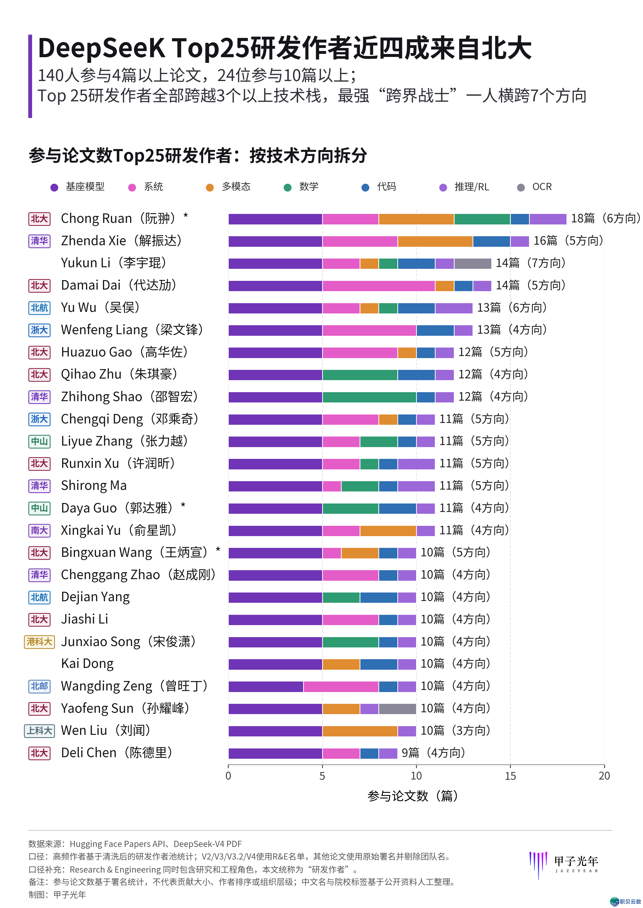 DeepSeek另有几个“郭达俗”?扒完27篇论文,咱们发明了一群“多边形兵士”|甲子光年w5.jpg