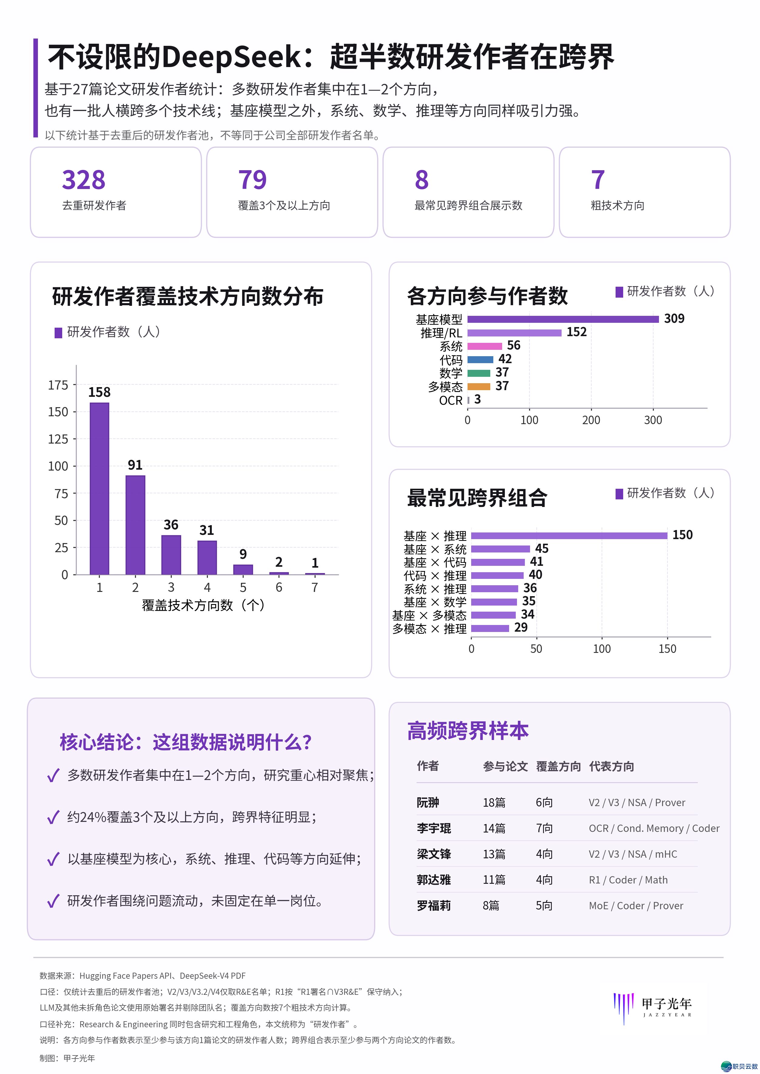 DeepSeek另有几个“郭达俗”?扒完27篇论文,咱们发明了一群“多边形兵士”|甲子光年w6.jpg