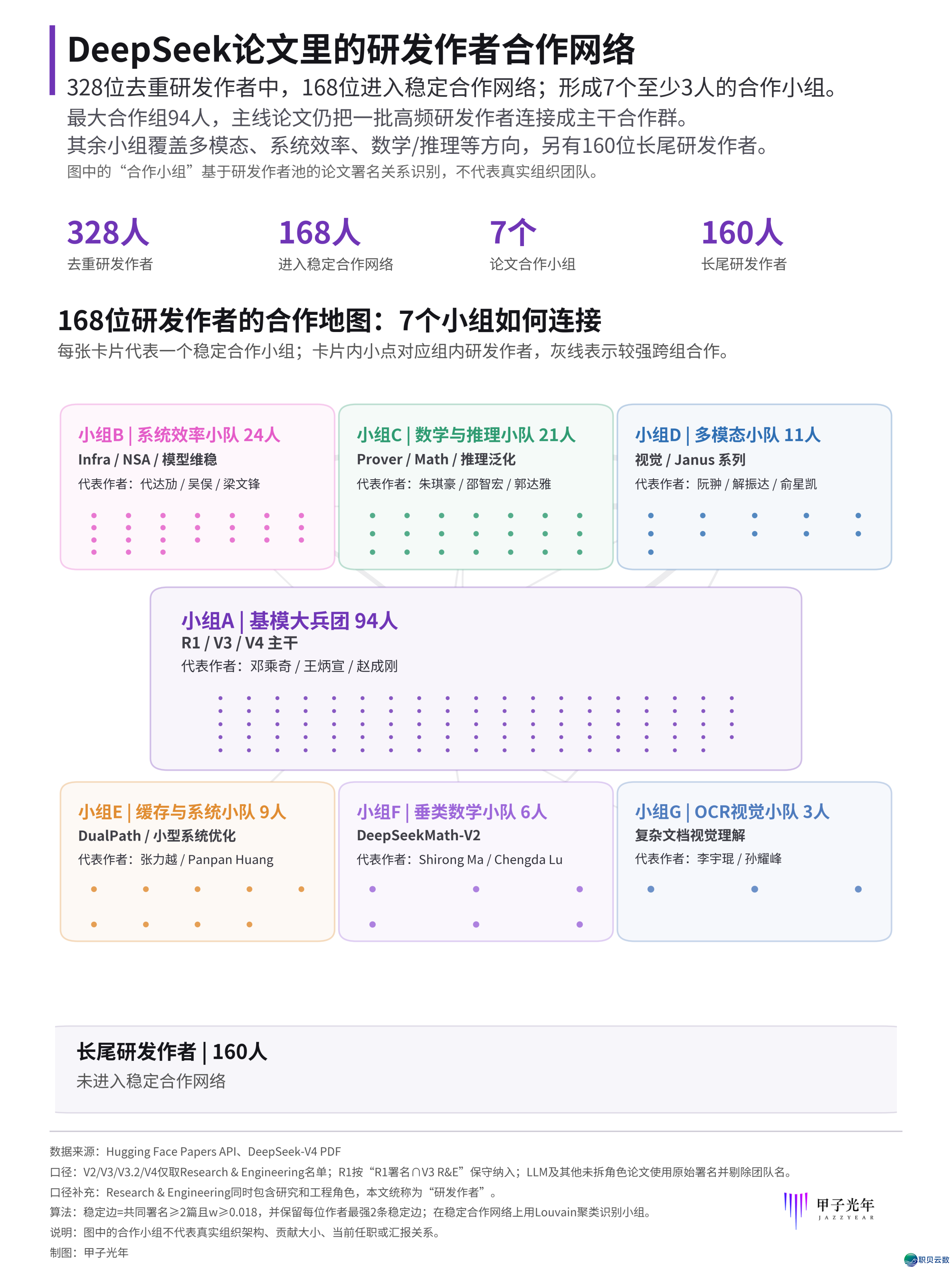 DeepSeek另有几个“郭达俗”?扒完27篇论文,咱们发明了一群“多边形兵士”|甲子光年w8.jpg