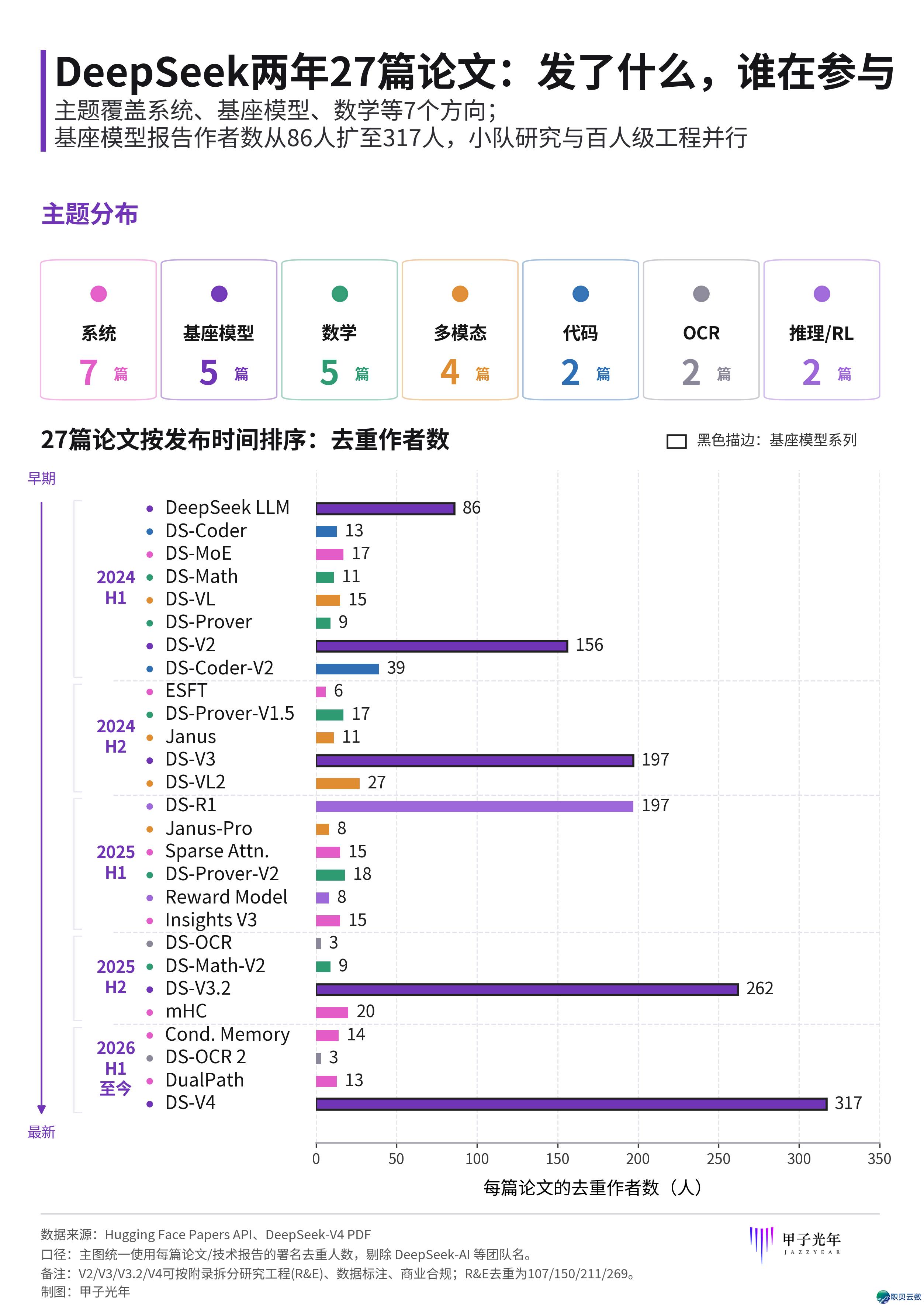 DeepSeek另有几个“郭达俗”?扒完27篇论文,咱们发明了一群“多边形兵士”|甲子光年w10.jpg