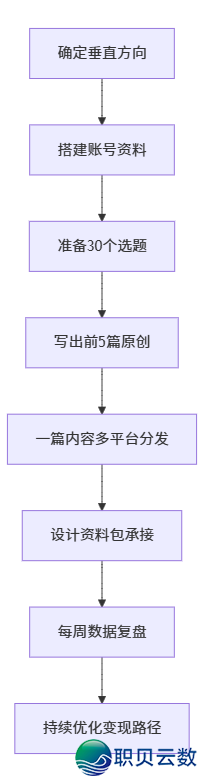 0根底干公家号：从备案到变现，老手真实要跑通的是那条关环-4.png