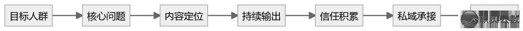 0根底干公家号：从备案到变现，老手真实要跑通的是那条关环-1.png