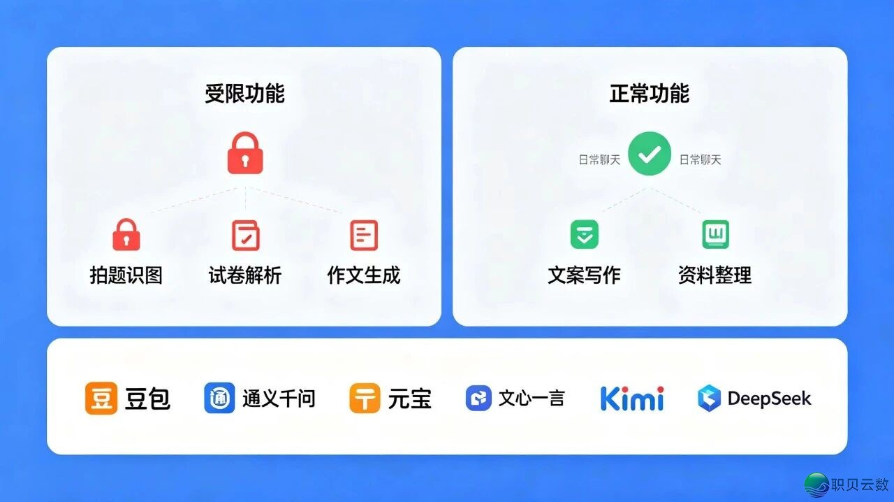 2026下考倒计时,海内AI年夜模子个人“上锁”:没有是全面禁用,只为守住公允底线w7.jpg