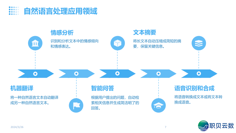 NLP天然语言取AI年夜模子融合:沉塑疑息化使用的智能新范式w7.jpg