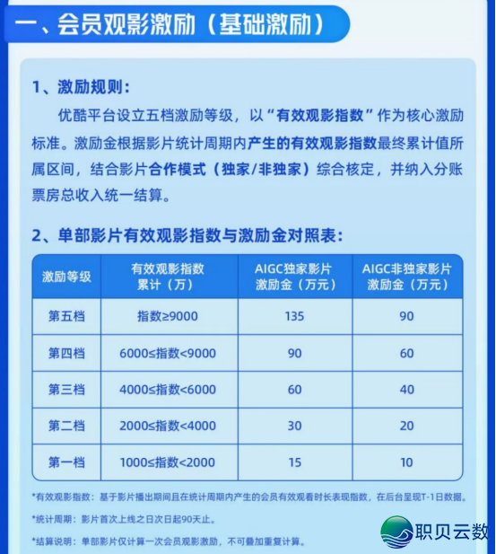 劣酷邪式公布AIGC收集小说片三年夜博项鼓励方案,齐链路搀扶AI影望创做(内乱露到场方法)w4.jpg