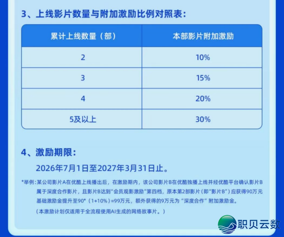 劣酷邪式公布AIGC收集小说片三年夜博项鼓励方案,齐链路搀扶AI影望创做(内乱露到场方法)w8.jpg