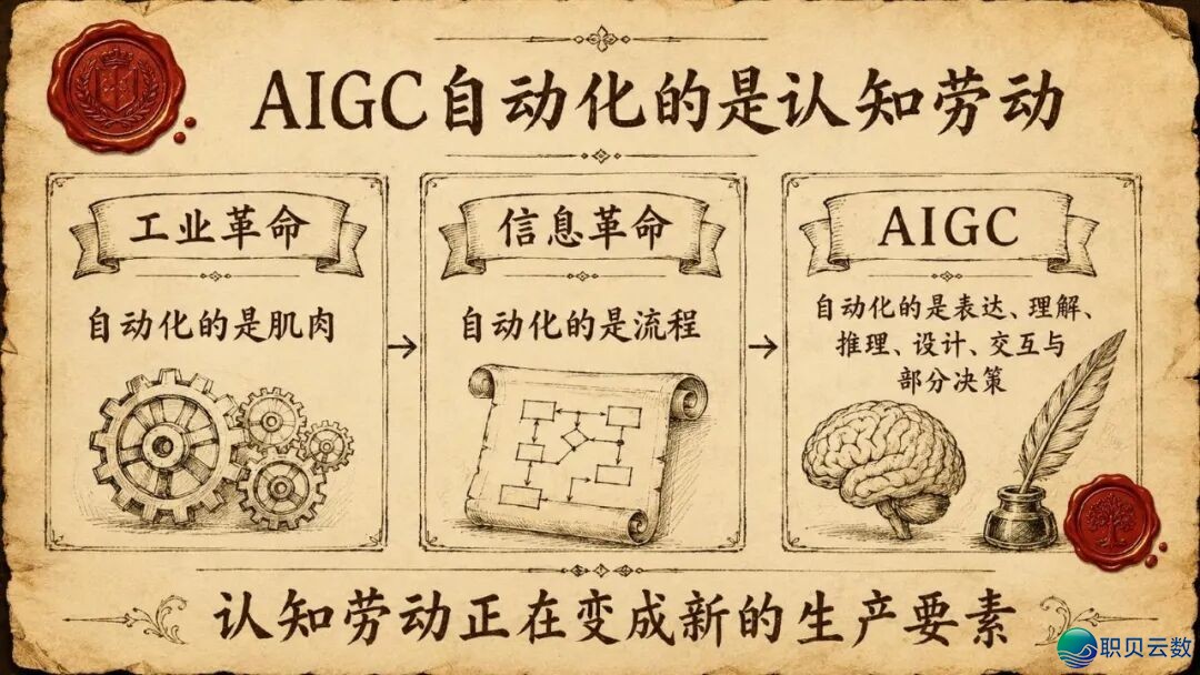 浑华年夜教《AIGC取财产开展的中心洞悉钻研陈述》(附残破陈述下载)w3.jpg