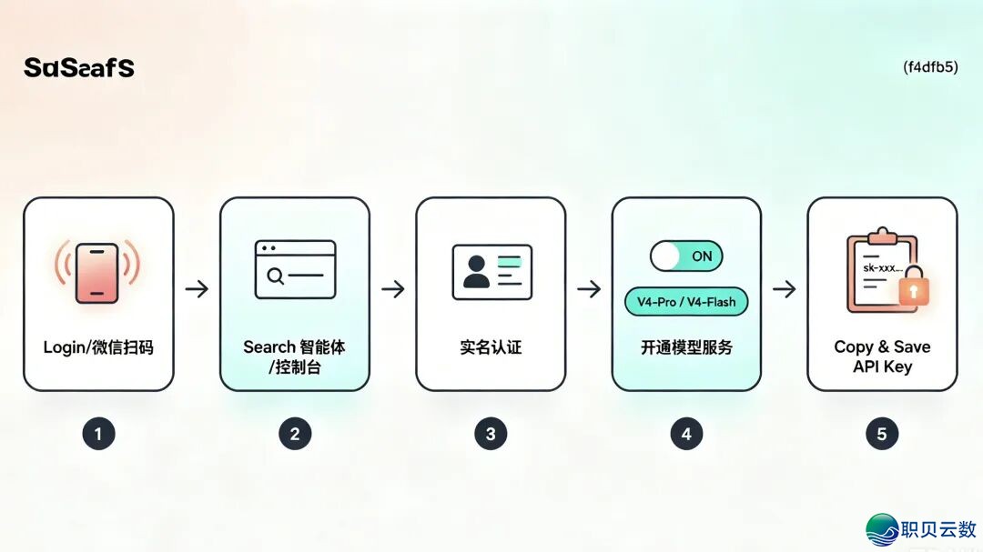 DeepSeek V4突落97.5%!尔把薅羊毛攻略齐跑了一遍,一般人也能用上利剑菜价AIw2.jpg