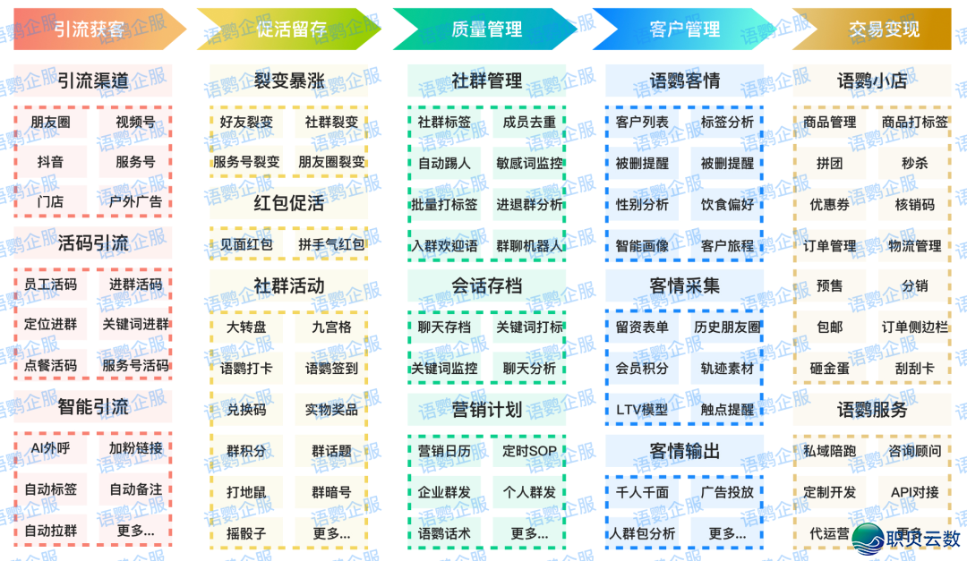 企业微疑多账号办理怎样完毕?语鹦企服多启企微东西如何保守?w4.jpg