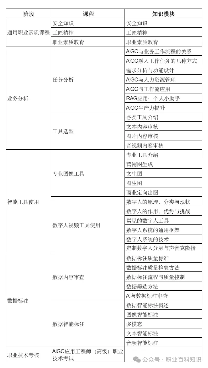 AIGC使用工程师报考过程 | 工疑部学登科心颁布w3.jpg