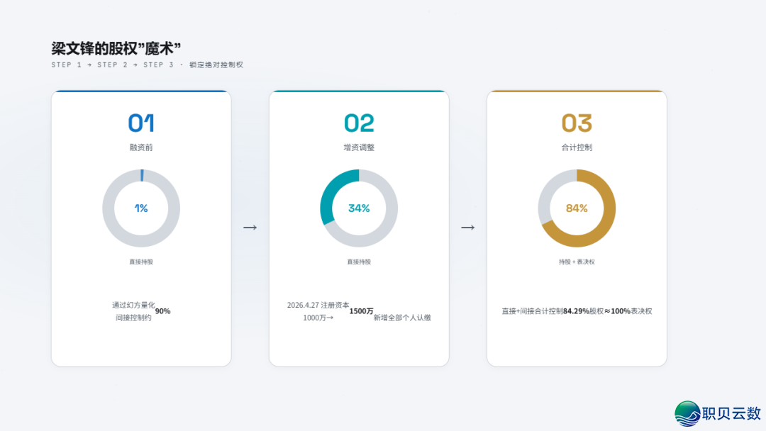 DeepSeek尾轮融资500亿,瞅完投资声势,尔瞅到了面前 的枢纽旌旗灯号...w10.jpg